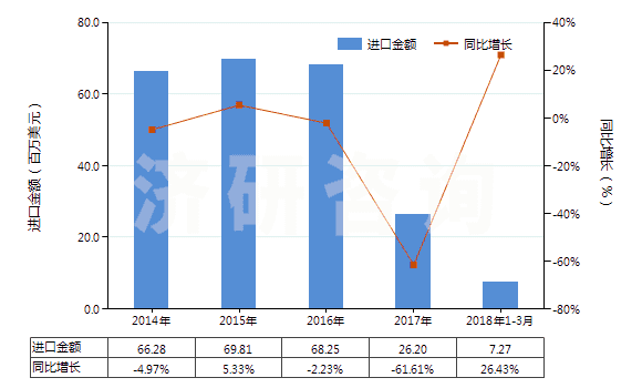 2014-2018年3月中國其他初級形狀羧基丁苯橡膠等(膠乳除外)(HS40021919)進(jìn)口總額及增速統(tǒng)計